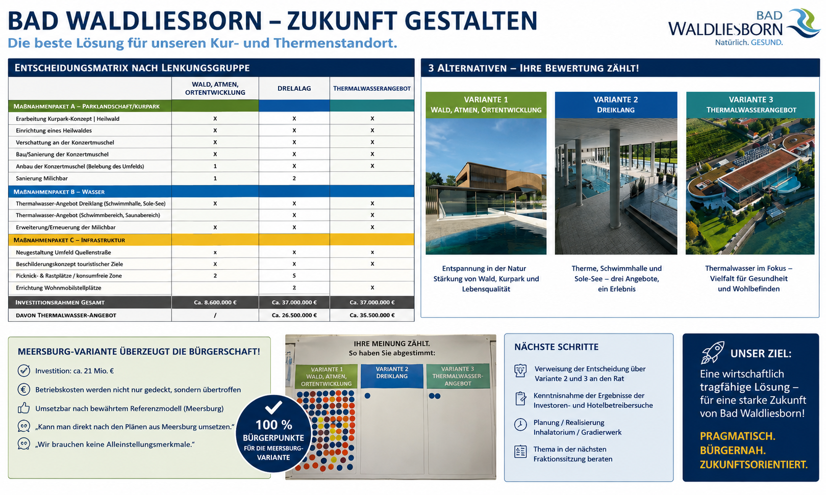 vorlage:%20Bad%20Waldliesborn,%20Zukunft%20gestalten%20